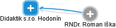 Didaktik s.r.o. Hodonín - náhled vizuálního zobrazení vztahů obchodního rejstříku