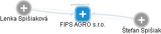 FIPS AGRO s.r.o. - náhled vizuálního zobrazení vztahů obchodního rejstříku