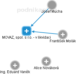 MOVAZ,  spol. s r.o. - v likvidaci - náhled vizuálního zobrazení vztahů obchodního rejstříku