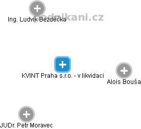 KVINT Praha s.r.o. - v likvidaci - náhled vizuálního zobrazení vztahů obchodního rejstříku