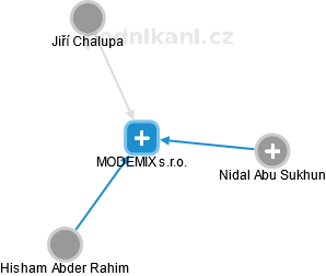MODEMIX s.r.o. - náhled vizuálního zobrazení vztahů obchodního rejstříku