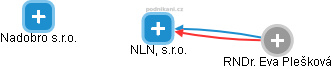 NLN, s.r.o. - náhled vizuálního zobrazení vztahů obchodního rejstříku