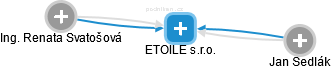 ETOILE s.r.o. - náhled vizuálního zobrazení vztahů obchodního rejstříku