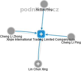Xinjie International Trading Limited Company s.r.o. - náhled vizuálního zobrazení vztahů obchodního rejstříku