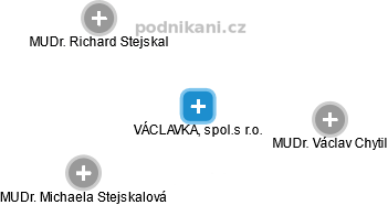 VÁCLAVKA, spol.s r.o. - náhled vizuálního zobrazení vztahů obchodního rejstříku