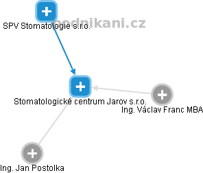 Stomatologické centrum Jarov s.r.o. - náhled vizuálního zobrazení vztahů obchodního rejstříku