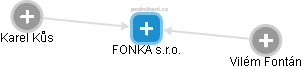FONKA s.r.o. - náhled vizuálního zobrazení vztahů obchodního rejstříku