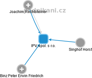 IPV, spol. s r.o. - náhled vizuálního zobrazení vztahů obchodního rejstříku