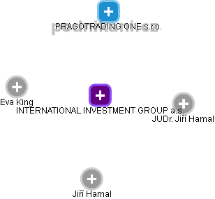 INTERNATIONAL INVESTMENT GROUP a.s. - náhled vizuálního zobrazení vztahů obchodního rejstříku