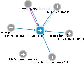 Středisko psychoterapeutických služeb Břehová s.r.o. - náhled vizuálního zobrazení vztahů obchodního rejstříku