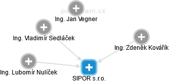 SIPOR s.r.o. - náhled vizuálního zobrazení vztahů obchodního rejstříku