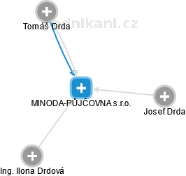 MINODA-PŮJČOVNA s.r.o. - náhled vizuálního zobrazení vztahů obchodního rejstříku