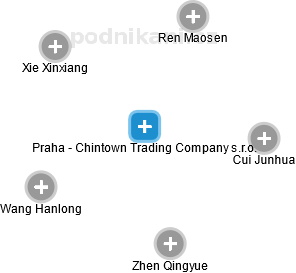Praha - Chintown Trading Company s.r.o. - náhled vizuálního zobrazení vztahů obchodního rejstříku