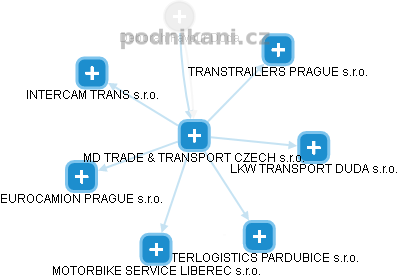 MD TRADE & TRANSPORT CZECH s.r.o. - náhled vizuálního zobrazení vztahů obchodního rejstříku