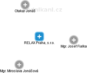RELAX Praha, s.r.o. - náhled vizuálního zobrazení vztahů obchodního rejstříku