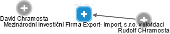 Mezinárodní investiční Firma Export- Import, s.r.o. v likvidaci - náhled vizuálního zobrazení vztahů obchodního rejstříku