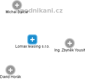 Lomax leasing s.r.o. - náhled vizuálního zobrazení vztahů obchodního rejstříku