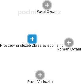 Provozovna služeb Zbraslav spol. s r.o. - náhled vizuálního zobrazení vztahů obchodního rejstříku