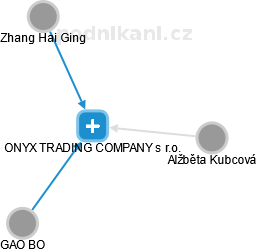 ONYX TRADING COMPANY s r.o. - náhled vizuálního zobrazení vztahů obchodního rejstříku