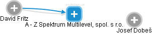 A - Z Spektrum Multilevel, spol. s r.o. - náhled vizuálního zobrazení vztahů obchodního rejstříku