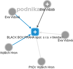 BLACK BOX PRAHA spol. s r.o. v likvidaci - náhled vizuálního zobrazení vztahů obchodního rejstříku