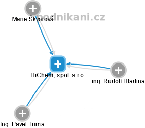 HiChem, spol. s r.o. - náhled vizuálního zobrazení vztahů obchodního rejstříku