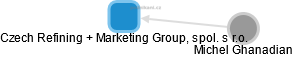 Czech Refining + Marketing Group, spol. s r.o. - náhled vizuálního zobrazení vztahů obchodního rejstříku