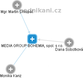 MEDIA GROUP BOHEMIA, spol. s r.o. - náhled vizuálního zobrazení vztahů obchodního rejstříku