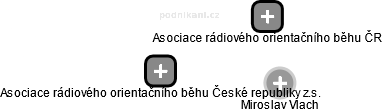 Asociace rádiového orientačního běhu České republiky z.s. - náhled vizuálního zobrazení vztahů obchodního rejstříku