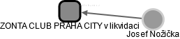 ZONTA CLUB PRAHA CITY v likvidaci - náhled vizuálního zobrazení vztahů obchodního rejstříku