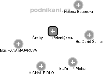 Český lukostřelecký svaz - náhled vizuálního zobrazení vztahů obchodního rejstříku