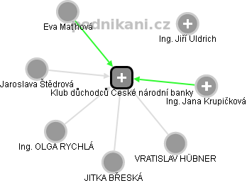 Klub důchodců České národní banky - náhled vizuálního zobrazení vztahů obchodního rejstříku