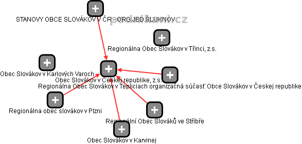 Obec Slovákov v Českej republike, z.s. - náhled vizuálního zobrazení vztahů obchodního rejstříku