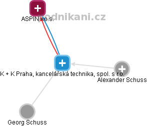 K + K Praha, kancelářská technika, spol. s r.o. - náhled vizuálního zobrazení vztahů obchodního rejstříku