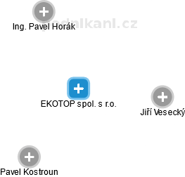 EKOTOP spol. s r.o. - náhled vizuálního zobrazení vztahů obchodního rejstříku