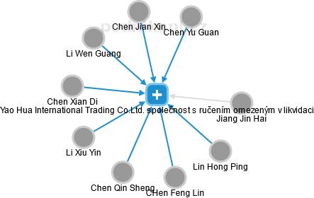 Yao Hua International Trading Co.Ltd. společnost s ručením omezeným v likvidaci - náhled vizuálního zobrazení vztahů obchodního rejstříku