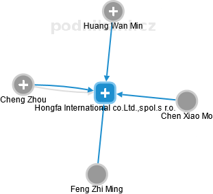 Hongfa International co.Ltd.,spol.s r.o. - náhled vizuálního zobrazení vztahů obchodního rejstříku