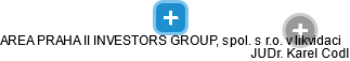 AREA PRAHA II INVESTORS GROUP, spol. s r.o. v likvidaci - náhled vizuálního zobrazení vztahů obchodního rejstříku