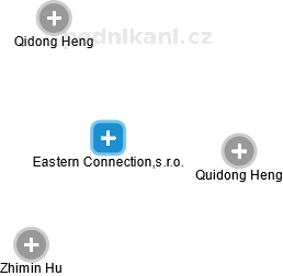 Eastern Connection,s.r.o. - náhled vizuálního zobrazení vztahů obchodního rejstříku
