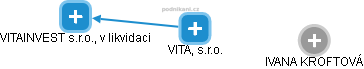 VITA, s.r.o. - náhled vizuálního zobrazení vztahů obchodního rejstříku