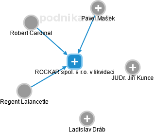 ROCKAR spol. s r.o. v likvidaci - náhled vizuálního zobrazení vztahů obchodního rejstříku