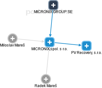 MICRONIX,spol. s r.o. - náhled vizuálního zobrazení vztahů obchodního rejstříku