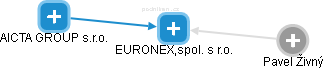 EURONEX,spol. s r.o. - náhled vizuálního zobrazení vztahů obchodního rejstříku