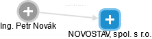 NOVOSTAV, spol. s r.o. - náhled vizuálního zobrazení vztahů obchodního rejstříku