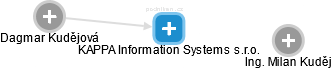 KAPPA Information Systems s.r.o. - náhled vizuálního zobrazení vztahů obchodního rejstříku