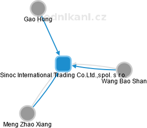 Sinoc International Trading Co.Ltd.,spol. s r.o. - náhled vizuálního zobrazení vztahů obchodního rejstříku