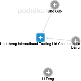 Huasheng International Trading Ltd.Co.,spol. s r.o. - náhled vizuálního zobrazení vztahů obchodního rejstříku
