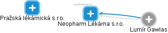 Neopharm Lékárna s.r.o. - náhled vizuálního zobrazení vztahů obchodního rejstříku