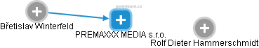 PREMAXXX MEDIA s.r.o. - náhled vizuálního zobrazení vztahů obchodního rejstříku