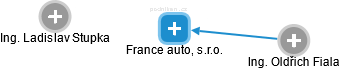France auto, s.r.o. - náhled vizuálního zobrazení vztahů obchodního rejstříku